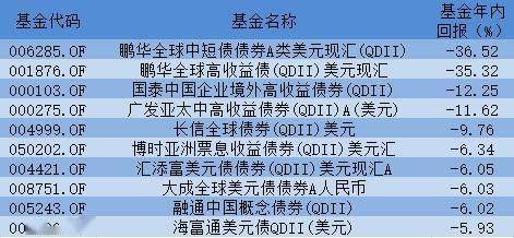 2024债基红黑榜：首尾业绩差57%，鹏扬大涨VS淳厚重亏