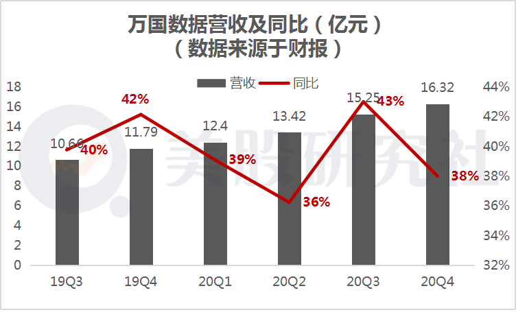 万国数据盘前上扬2.2%，三部门力推《国家数据基建指引